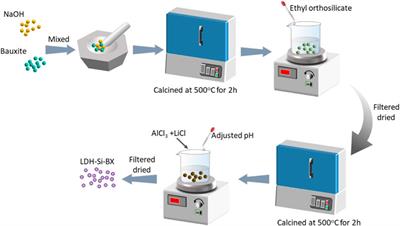 Adsorption performance and mechanism of Li+ from brines using lithium/aluminum layered double hydroxides-SiO2 bauxite composite adsorbents